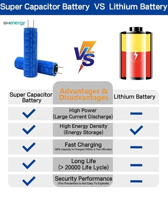 高い比率の太陽エネルギー収集のためのGraphene 2.7V 3000F Supercapacitors 18650電池